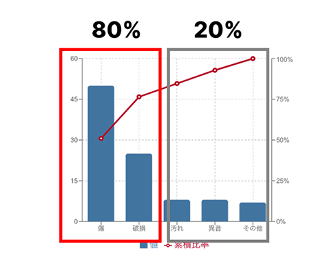 パレート図で見る80:20の法則